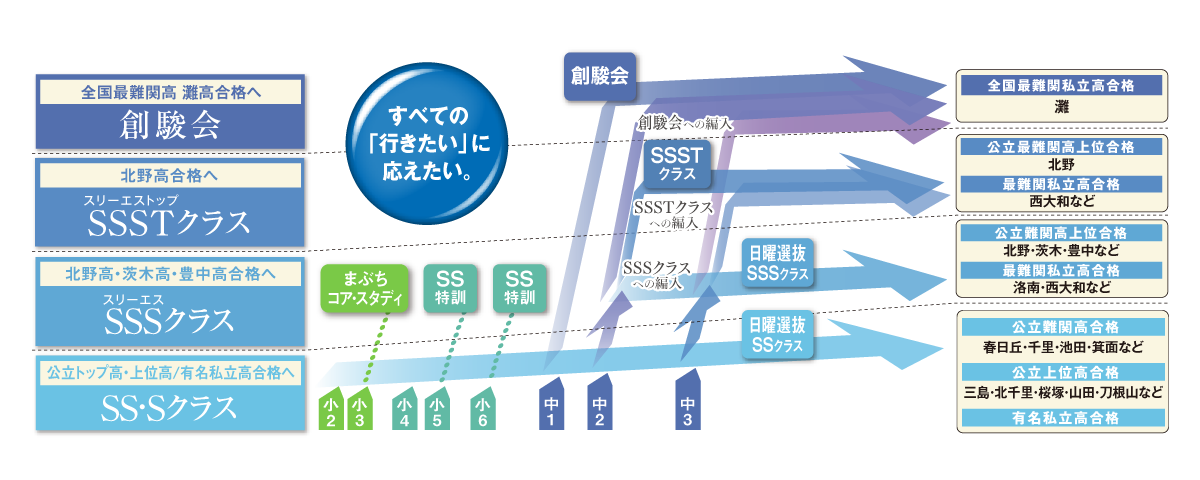 クラス設定・教材｜馬渕教室 高校受験コース