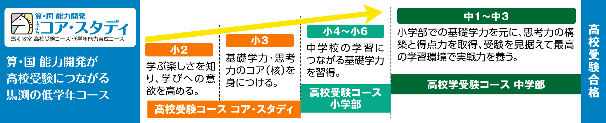 高校受験につながる馬渕の低学年コース