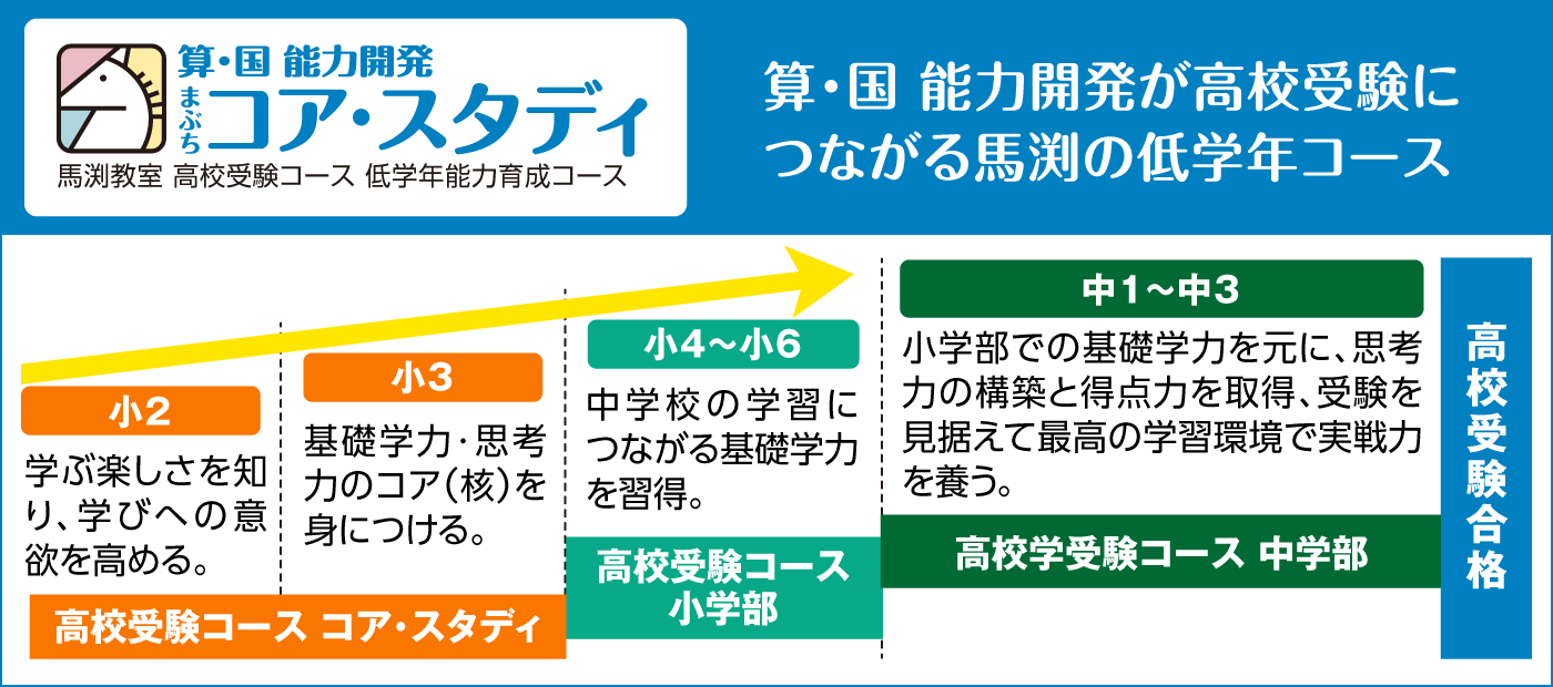 高校受験につながる馬渕の低学年コース